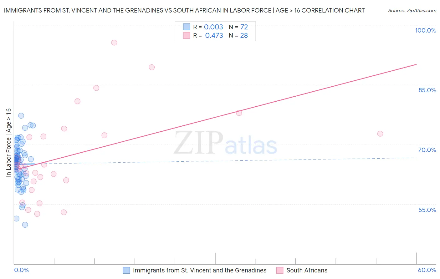 Immigrants from St. Vincent and the Grenadines vs South African In Labor Force | Age > 16