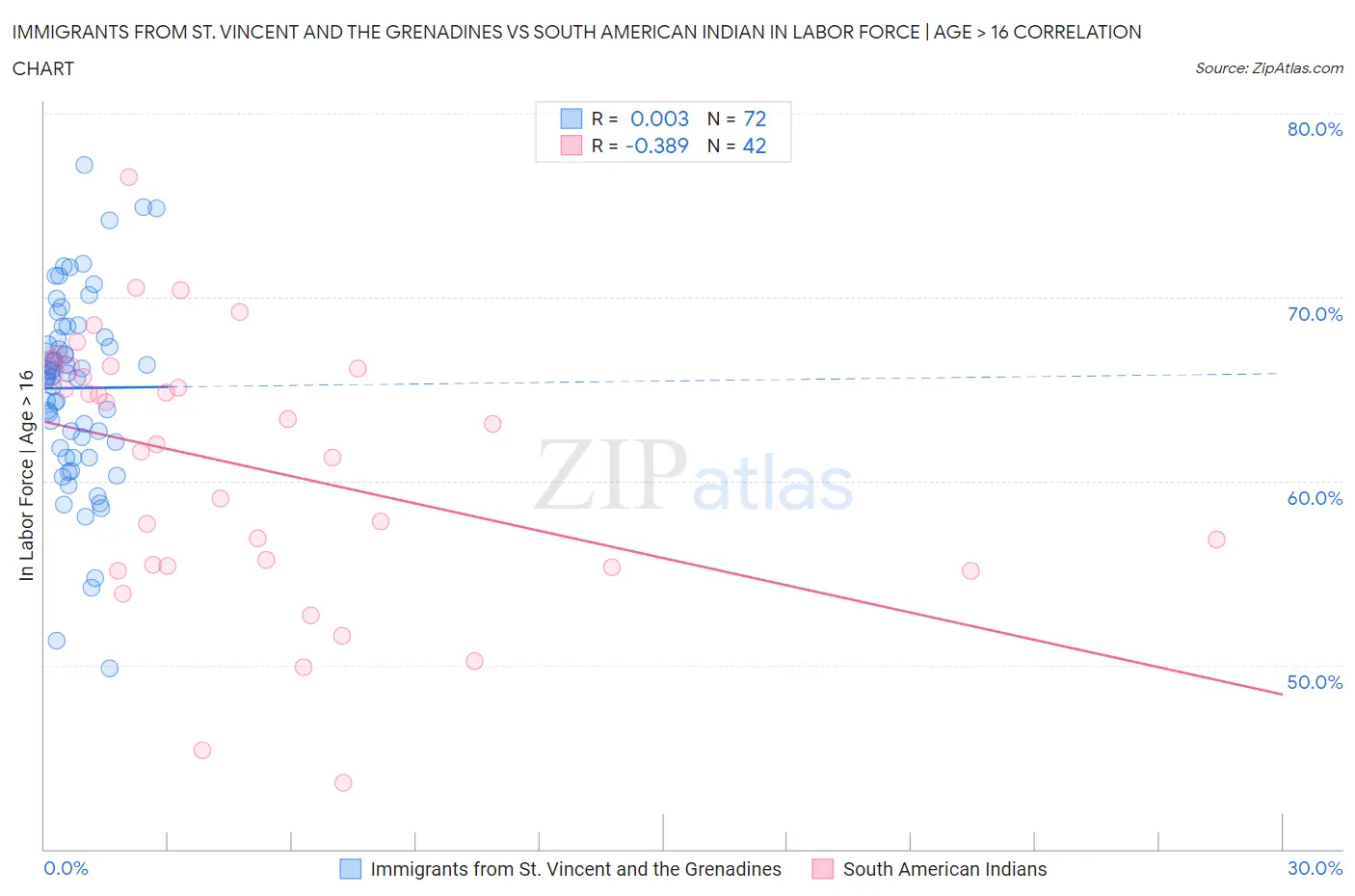 Immigrants from St. Vincent and the Grenadines vs South American Indian In Labor Force | Age > 16