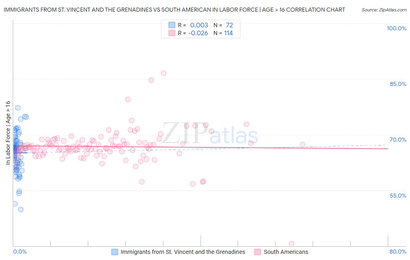 Immigrants from St. Vincent and the Grenadines vs South American In Labor Force | Age > 16