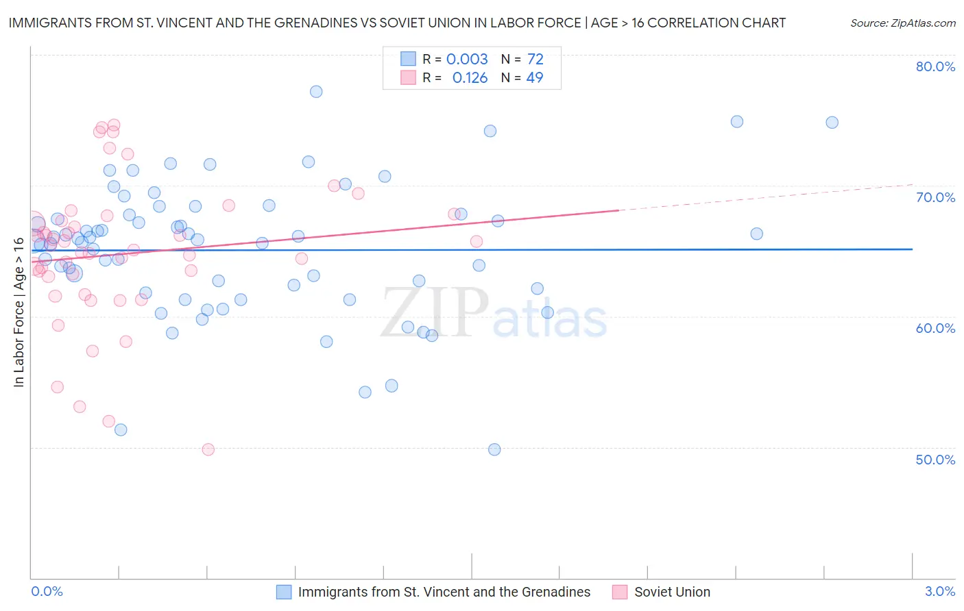 Immigrants from St. Vincent and the Grenadines vs Soviet Union In Labor Force | Age > 16