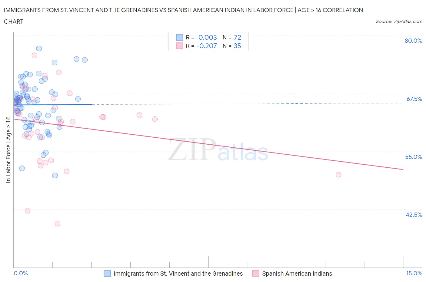 Immigrants from St. Vincent and the Grenadines vs Spanish American Indian In Labor Force | Age > 16