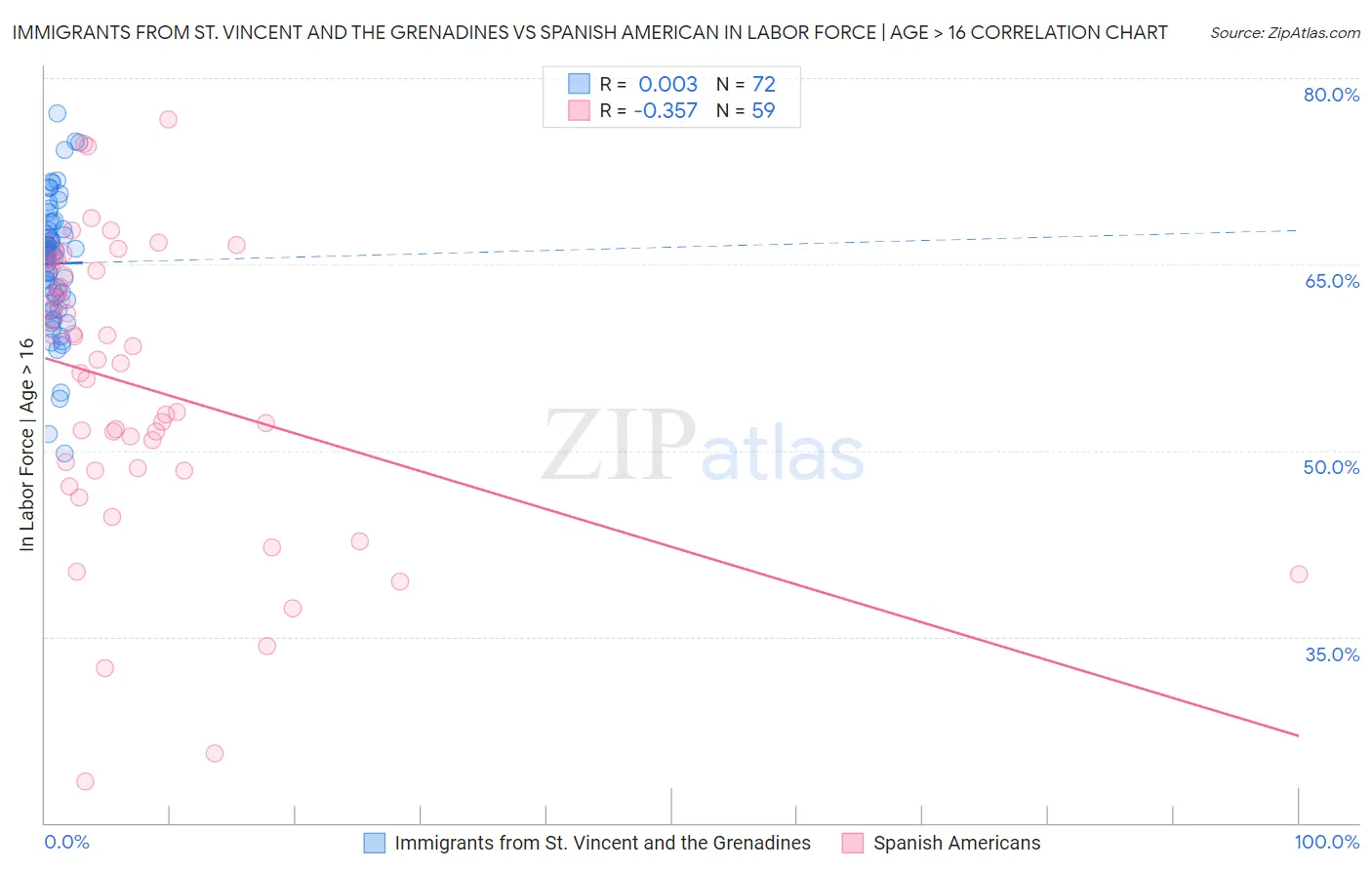 Immigrants from St. Vincent and the Grenadines vs Spanish American In Labor Force | Age > 16