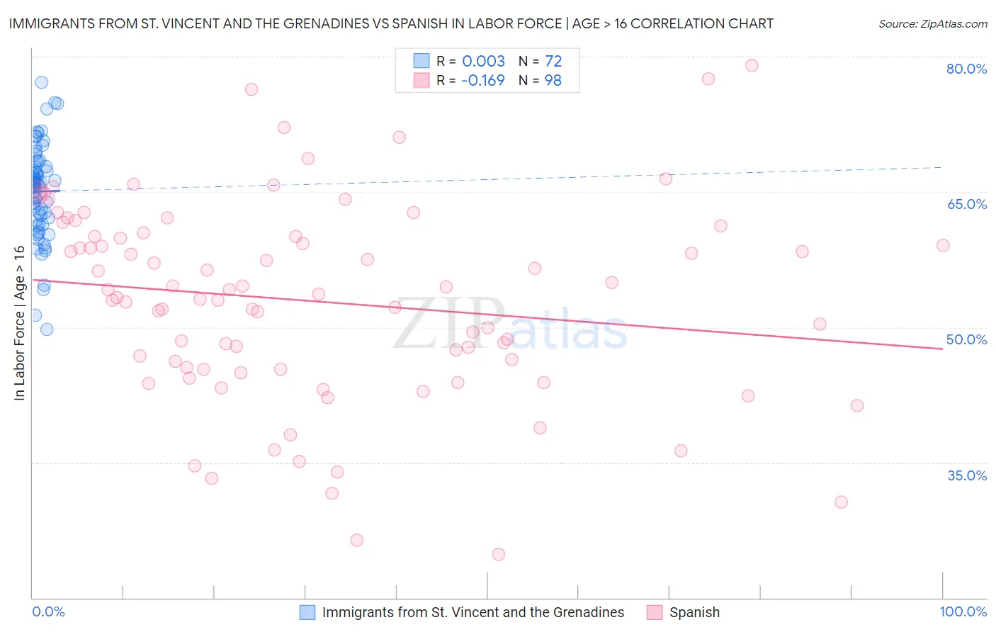 Immigrants from St. Vincent and the Grenadines vs Spanish In Labor Force | Age > 16