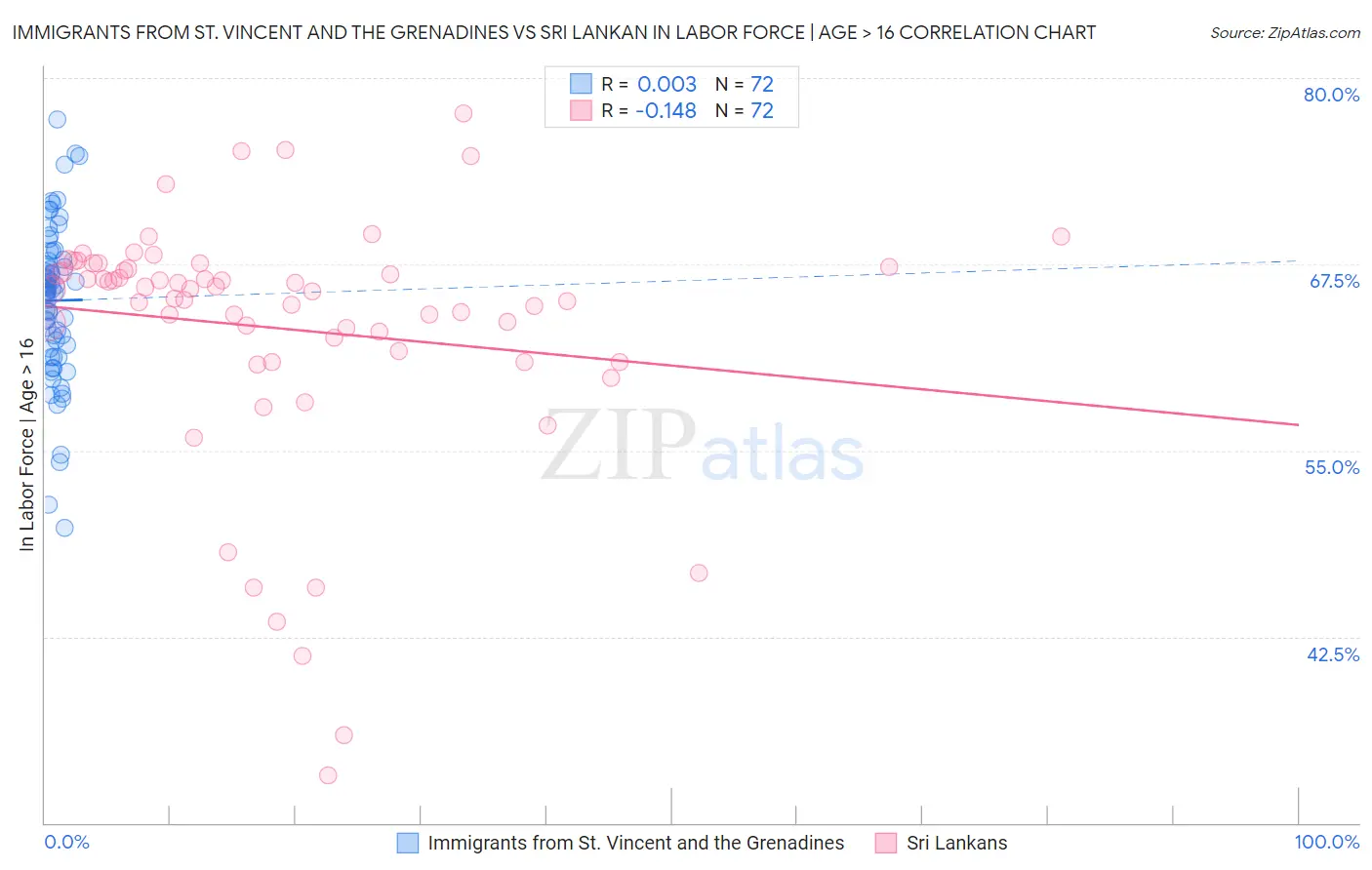 Immigrants from St. Vincent and the Grenadines vs Sri Lankan In Labor Force | Age > 16