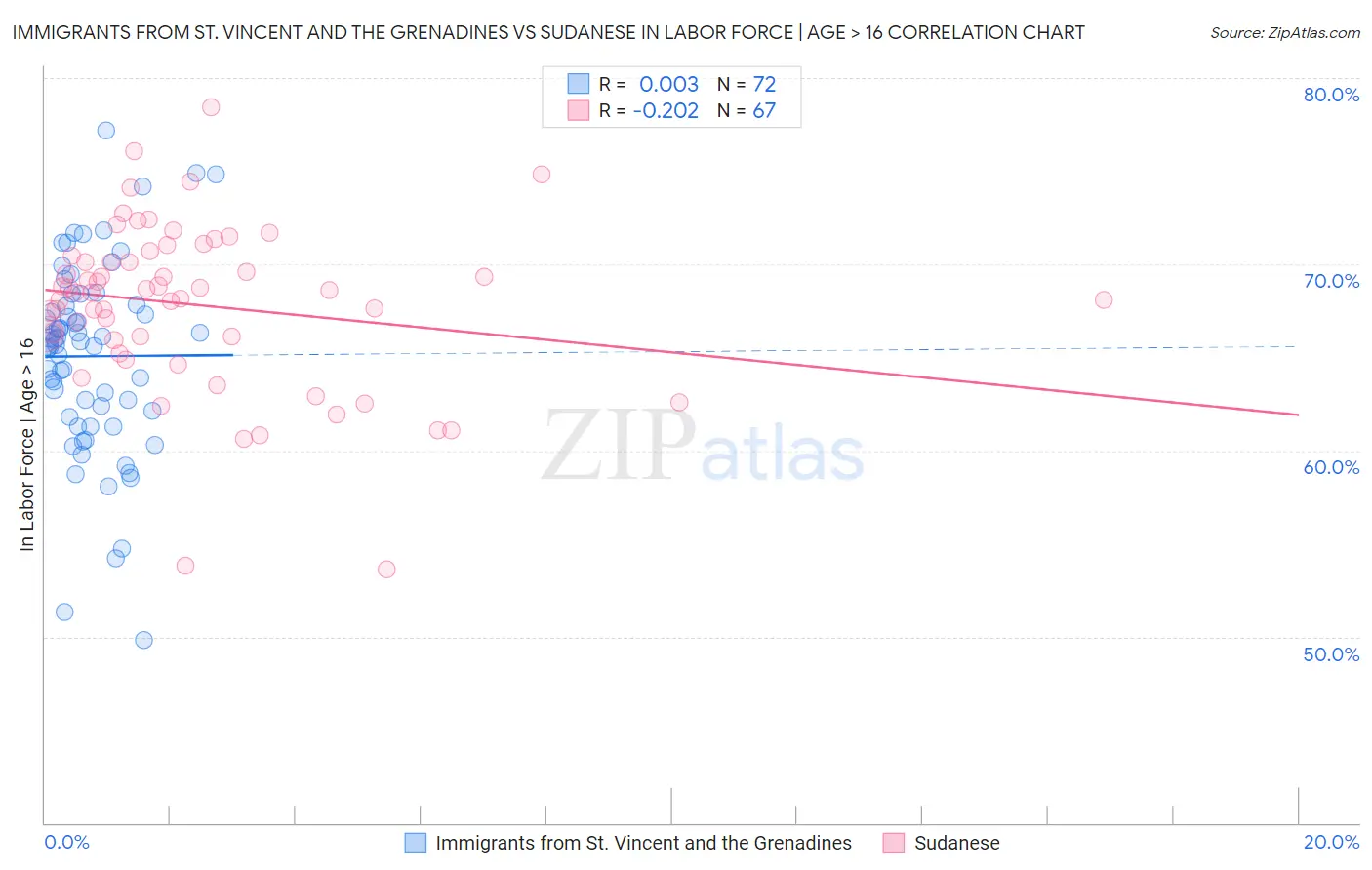 Immigrants from St. Vincent and the Grenadines vs Sudanese In Labor Force | Age > 16