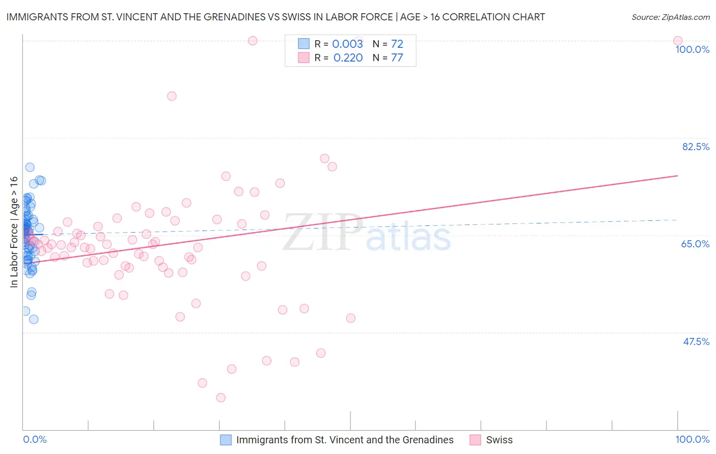 Immigrants from St. Vincent and the Grenadines vs Swiss In Labor Force | Age > 16