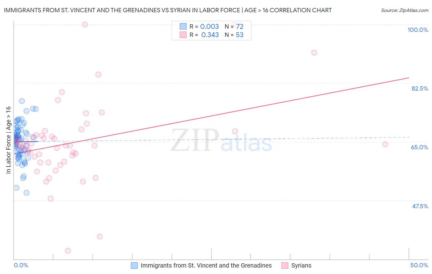 Immigrants from St. Vincent and the Grenadines vs Syrian In Labor Force | Age > 16