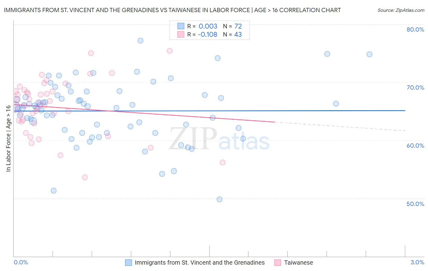 Immigrants from St. Vincent and the Grenadines vs Taiwanese In Labor Force | Age > 16