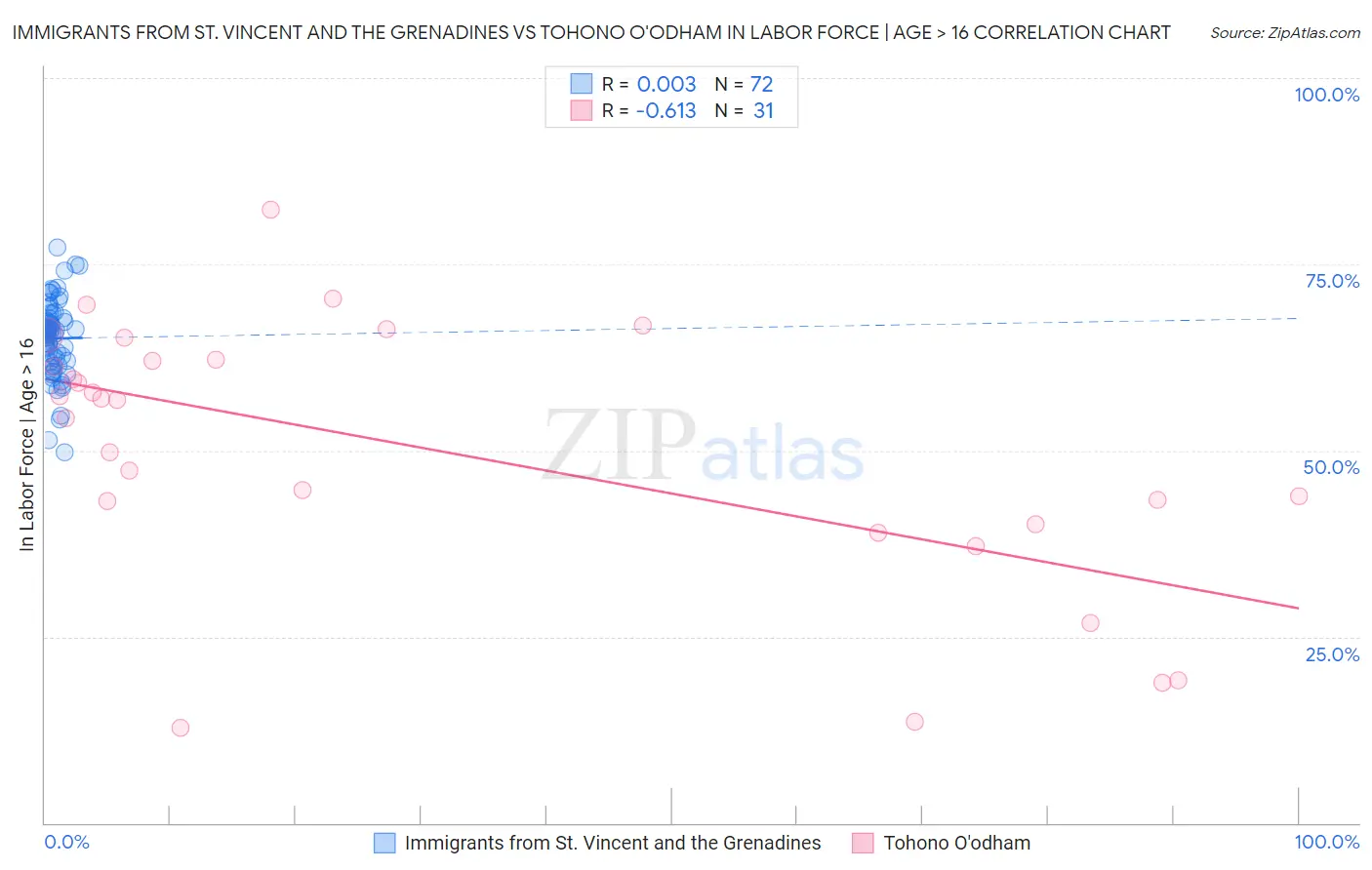 Immigrants from St. Vincent and the Grenadines vs Tohono O'odham In Labor Force | Age > 16