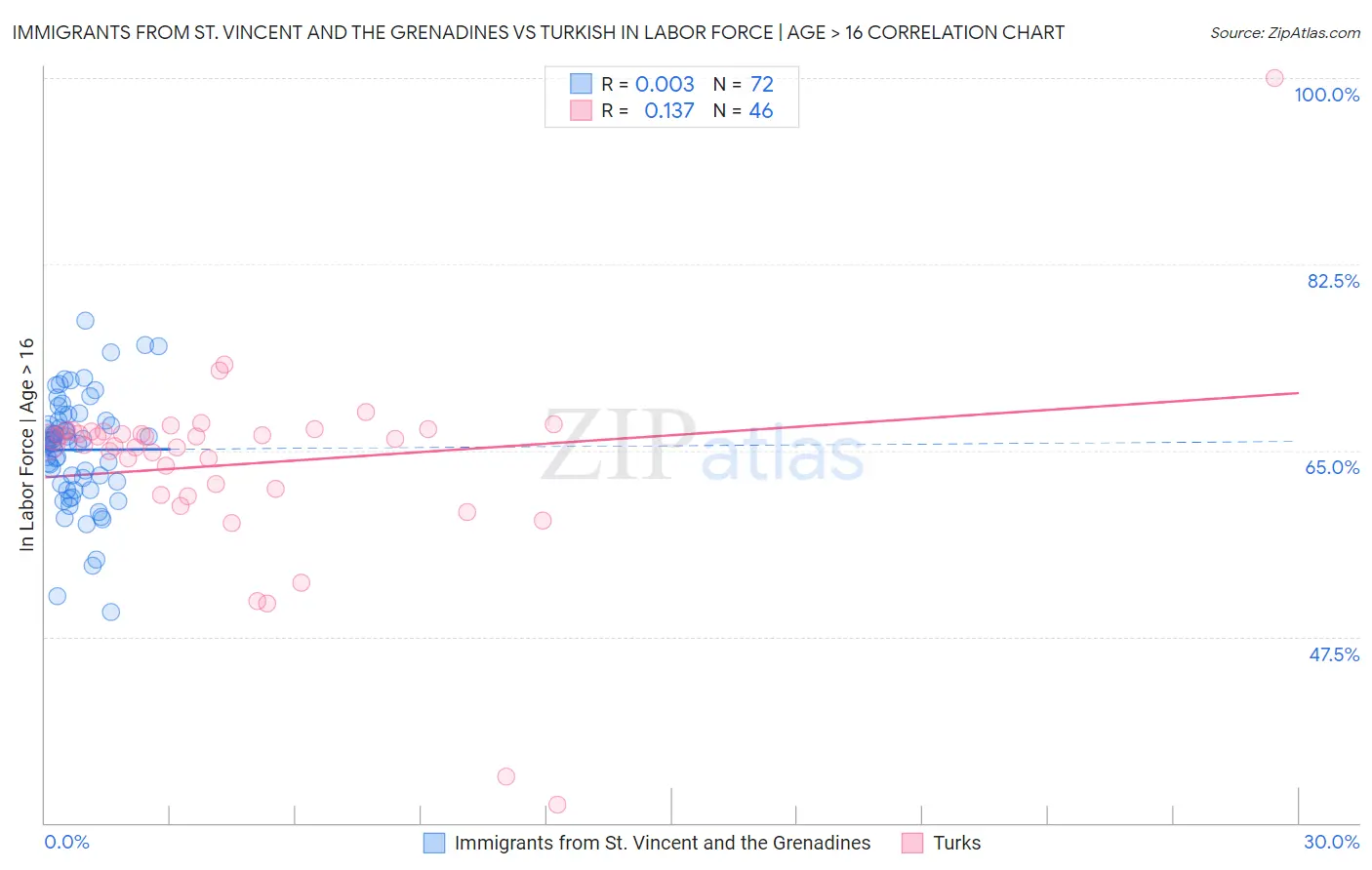 Immigrants from St. Vincent and the Grenadines vs Turkish In Labor Force | Age > 16