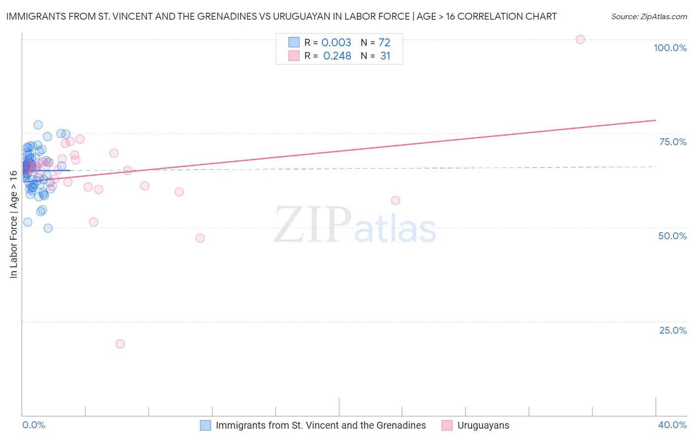 Immigrants from St. Vincent and the Grenadines vs Uruguayan In Labor Force | Age > 16