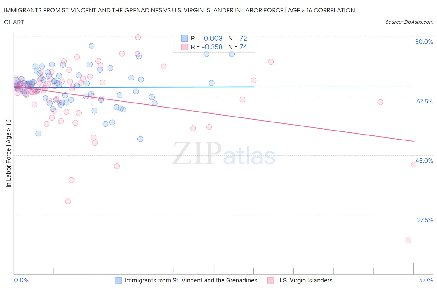 Immigrants from St. Vincent and the Grenadines vs U.S. Virgin Islander In Labor Force | Age > 16
