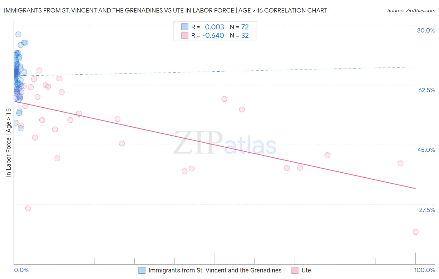 Immigrants from St. Vincent and the Grenadines vs Ute In Labor Force | Age > 16
