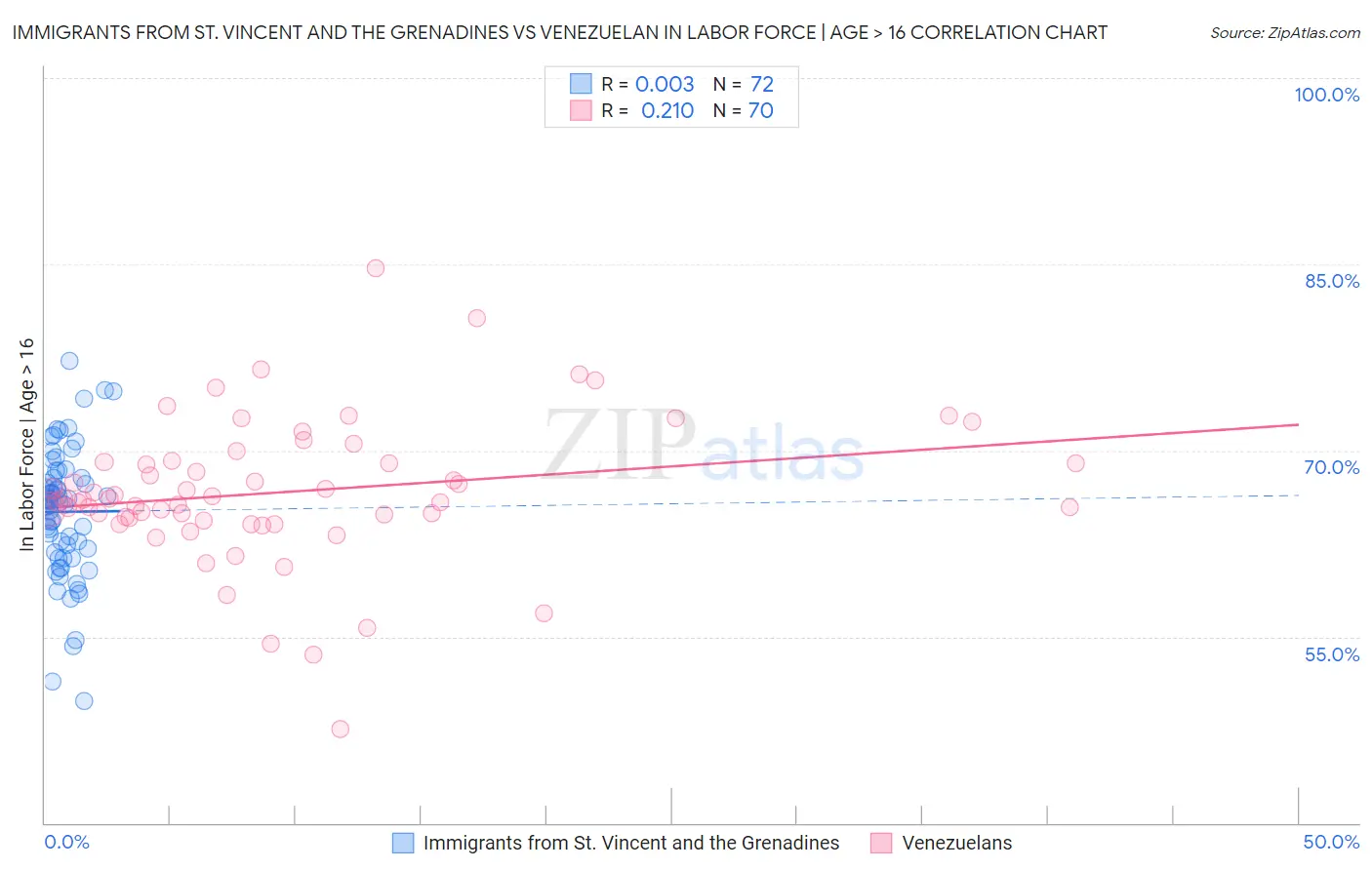 Immigrants from St. Vincent and the Grenadines vs Venezuelan In Labor Force | Age > 16