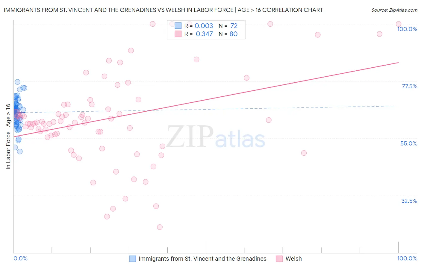 Immigrants from St. Vincent and the Grenadines vs Welsh In Labor Force | Age > 16