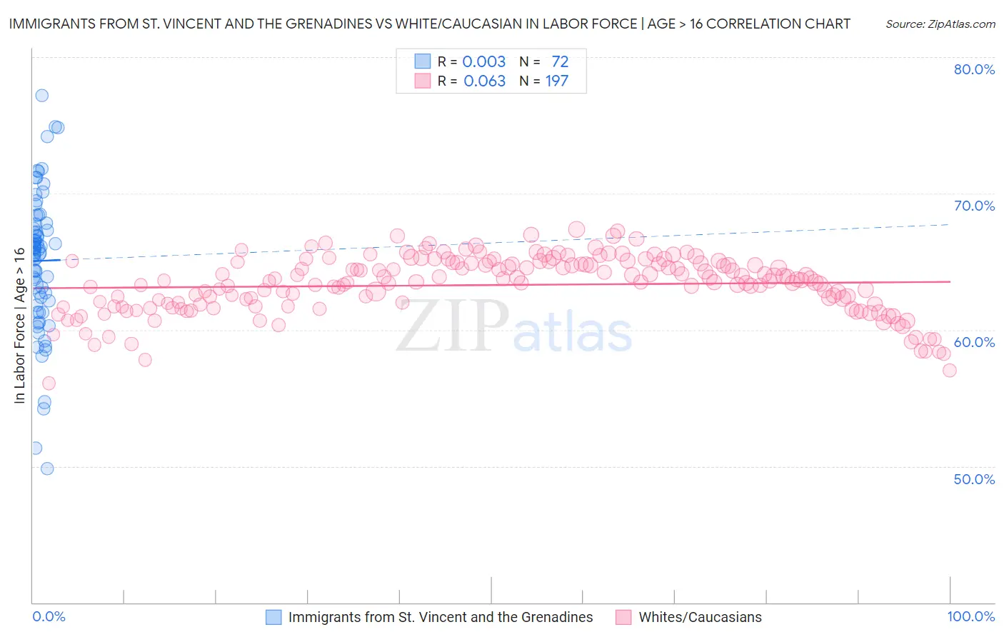 Immigrants from St. Vincent and the Grenadines vs White/Caucasian In Labor Force | Age > 16