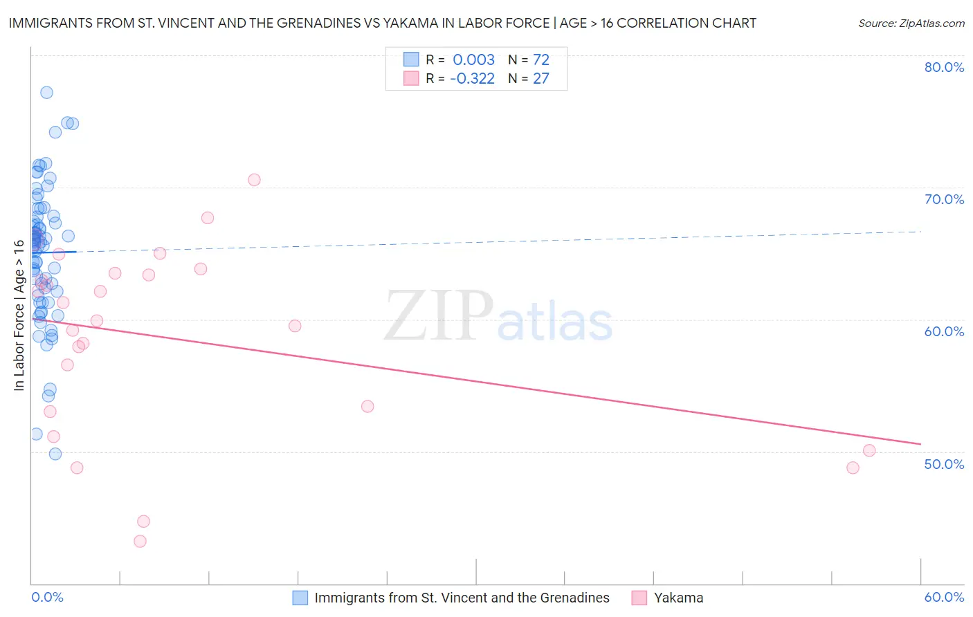 Immigrants from St. Vincent and the Grenadines vs Yakama In Labor Force | Age > 16