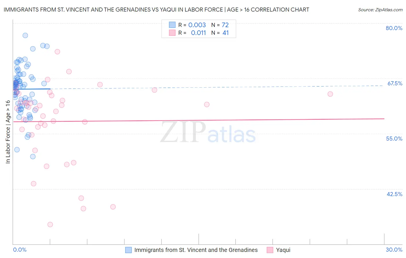 Immigrants from St. Vincent and the Grenadines vs Yaqui In Labor Force | Age > 16