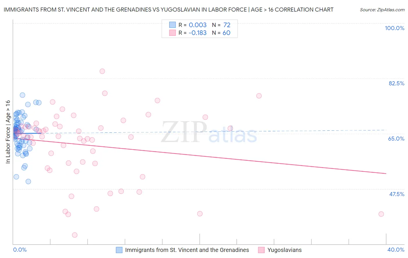 Immigrants from St. Vincent and the Grenadines vs Yugoslavian In Labor Force | Age > 16