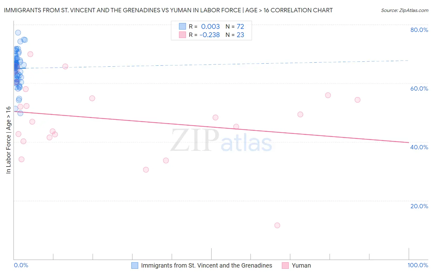 Immigrants from St. Vincent and the Grenadines vs Yuman In Labor Force | Age > 16