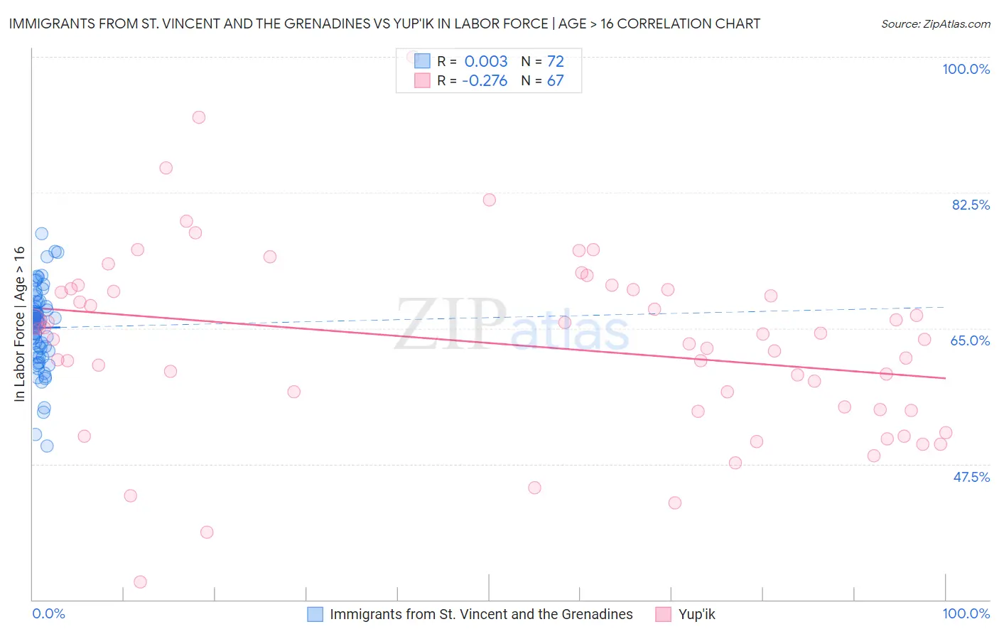 Immigrants from St. Vincent and the Grenadines vs Yup'ik In Labor Force | Age > 16