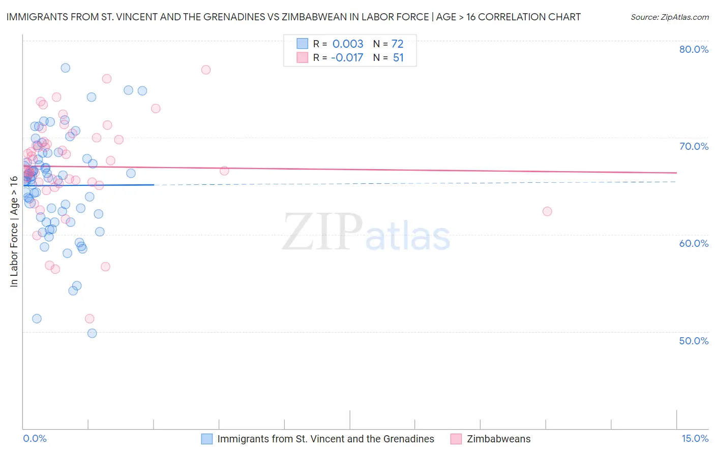 Immigrants from St. Vincent and the Grenadines vs Zimbabwean In Labor Force | Age > 16