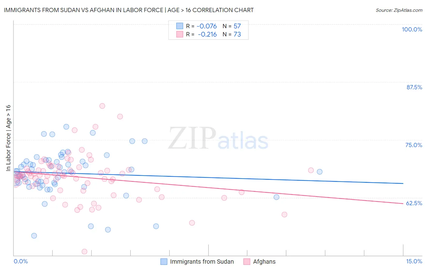 Immigrants from Sudan vs Afghan In Labor Force | Age > 16