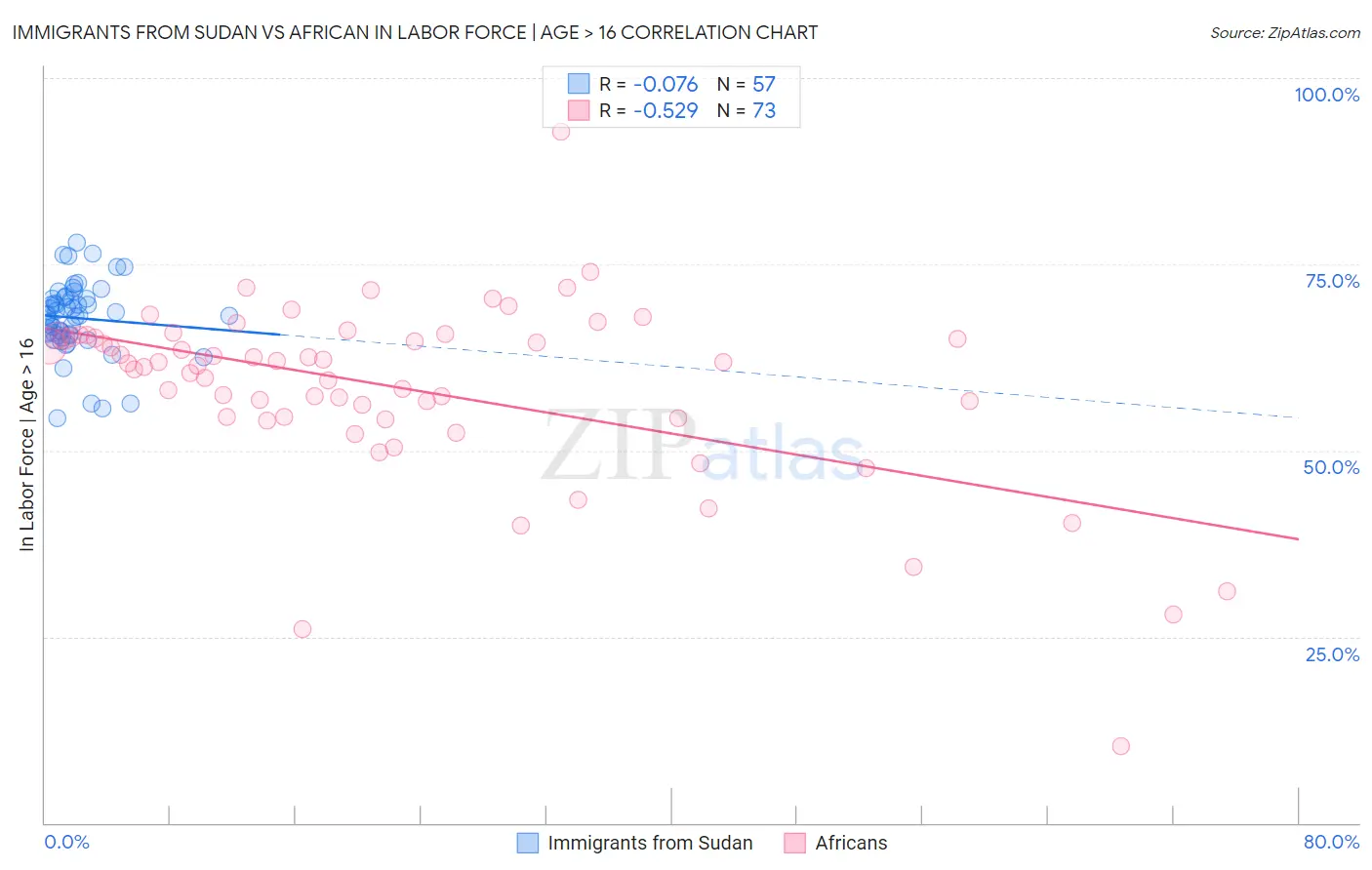 Immigrants from Sudan vs African In Labor Force | Age > 16