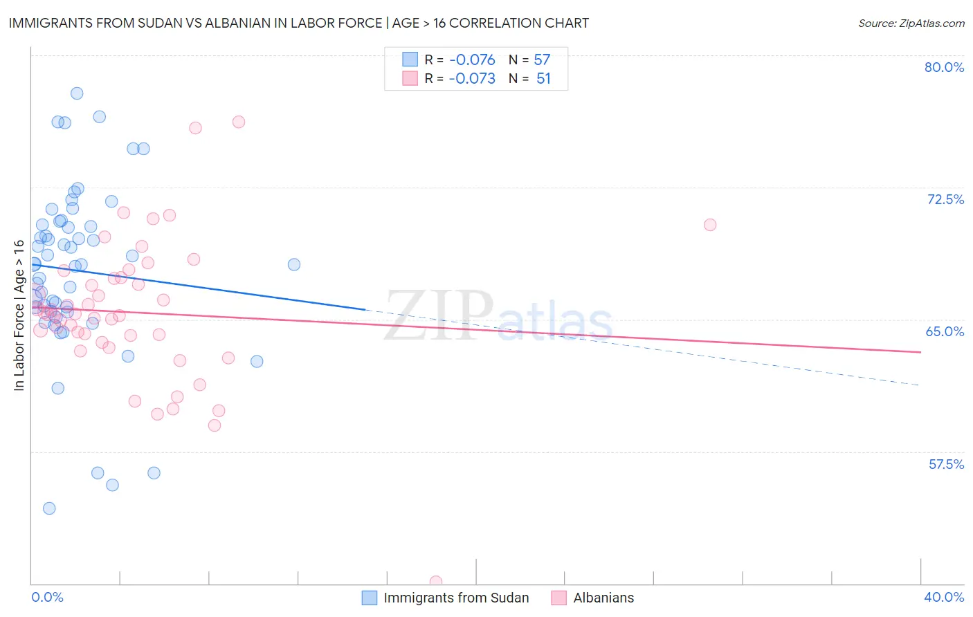 Immigrants from Sudan vs Albanian In Labor Force | Age > 16