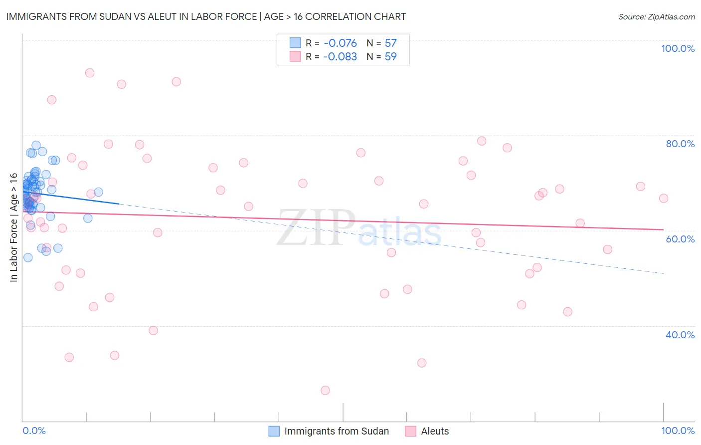 Immigrants from Sudan vs Aleut In Labor Force | Age > 16