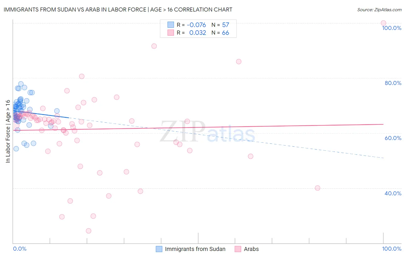 Immigrants from Sudan vs Arab In Labor Force | Age > 16