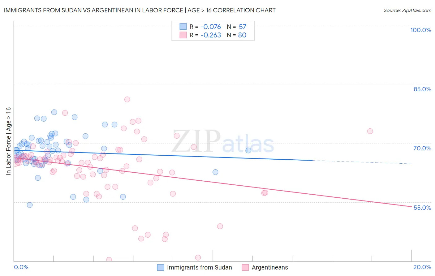 Immigrants from Sudan vs Argentinean In Labor Force | Age > 16