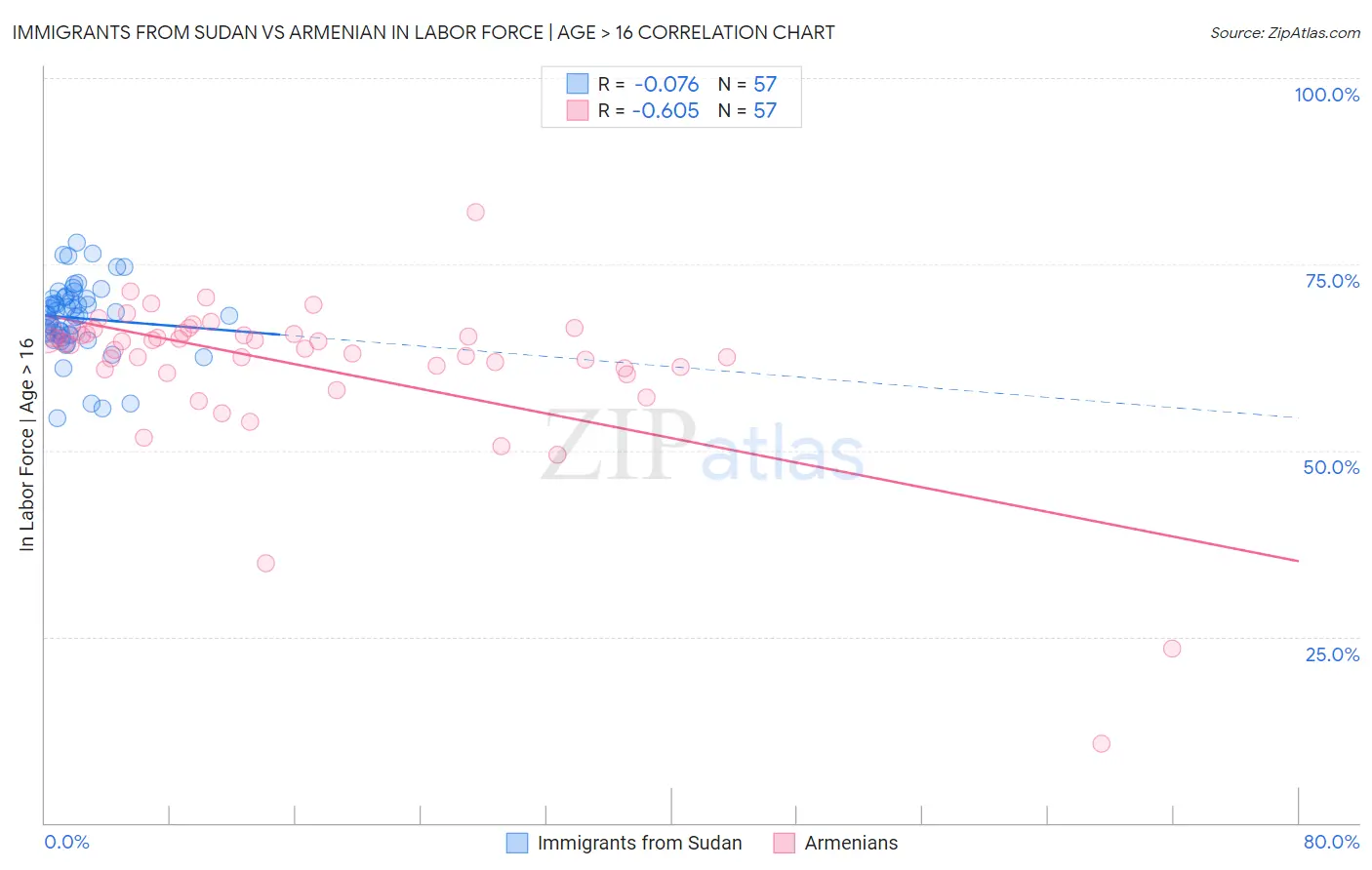 Immigrants from Sudan vs Armenian In Labor Force | Age > 16