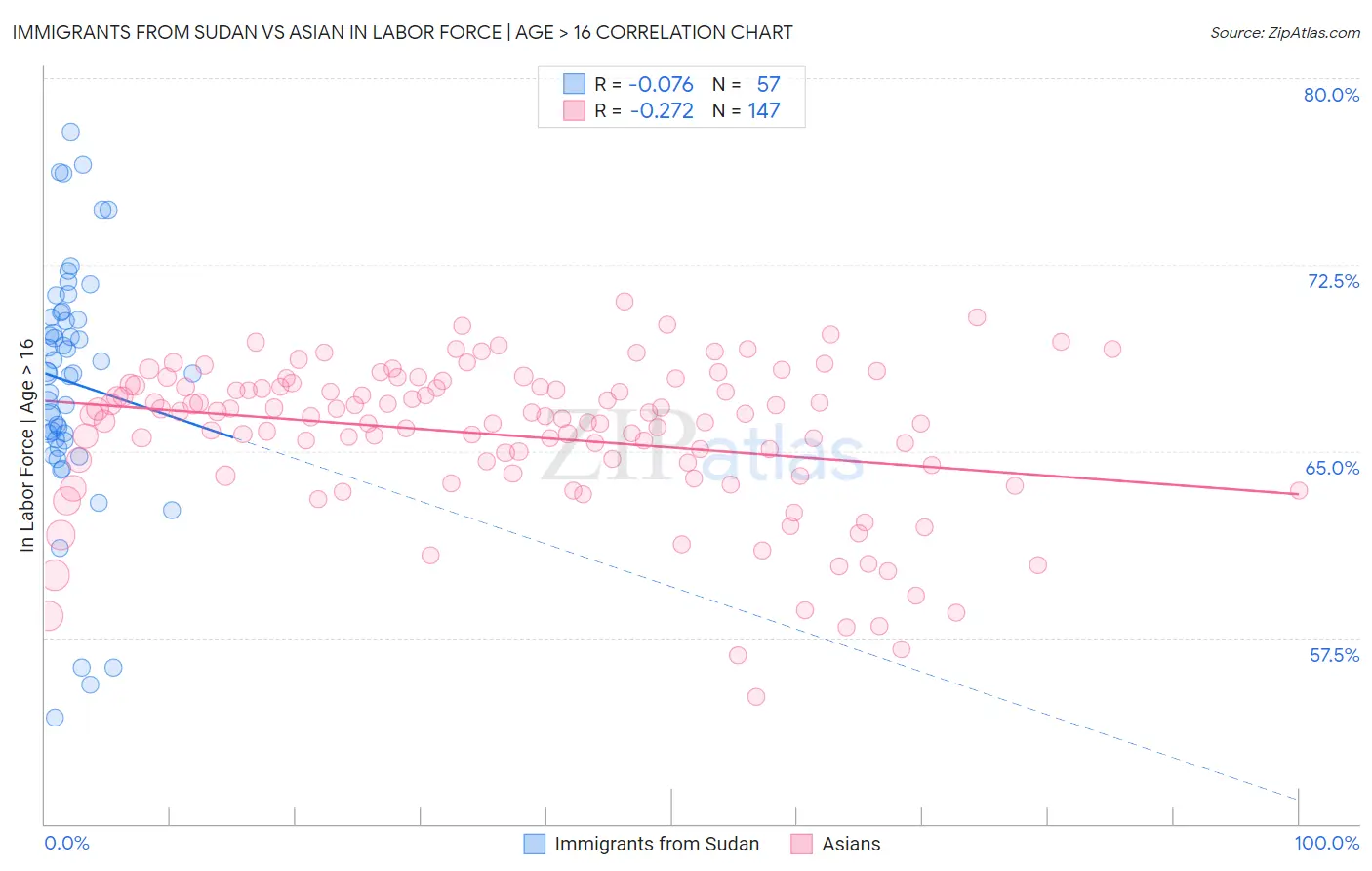 Immigrants from Sudan vs Asian In Labor Force | Age > 16