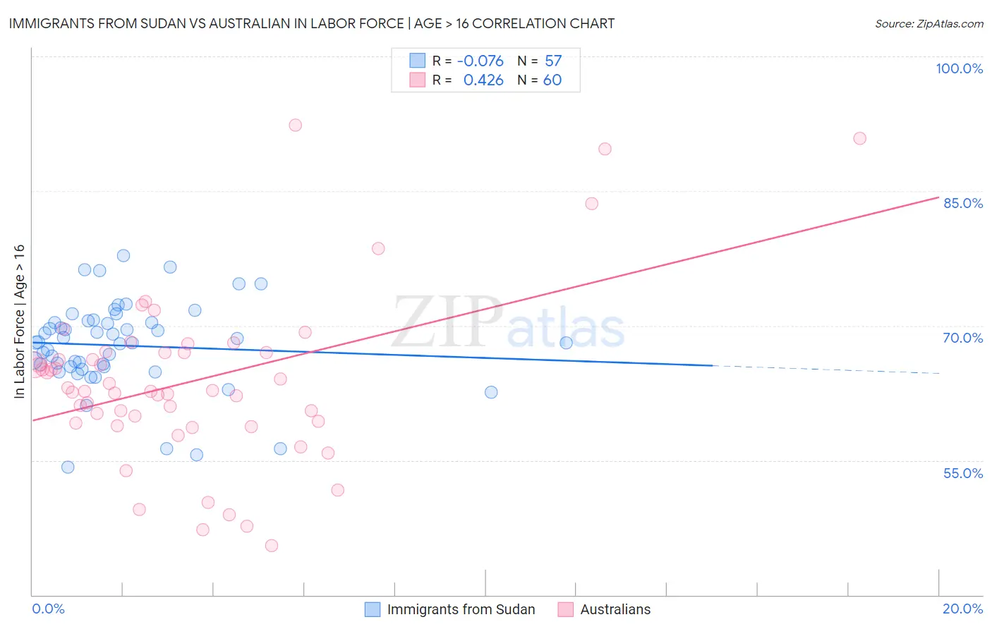 Immigrants from Sudan vs Australian In Labor Force | Age > 16