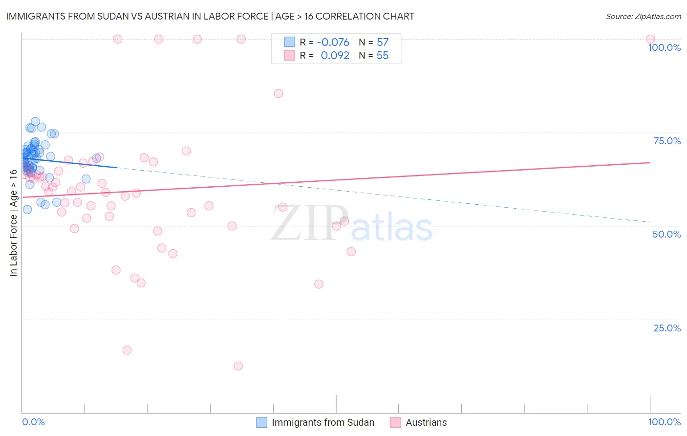 Immigrants from Sudan vs Austrian In Labor Force | Age > 16