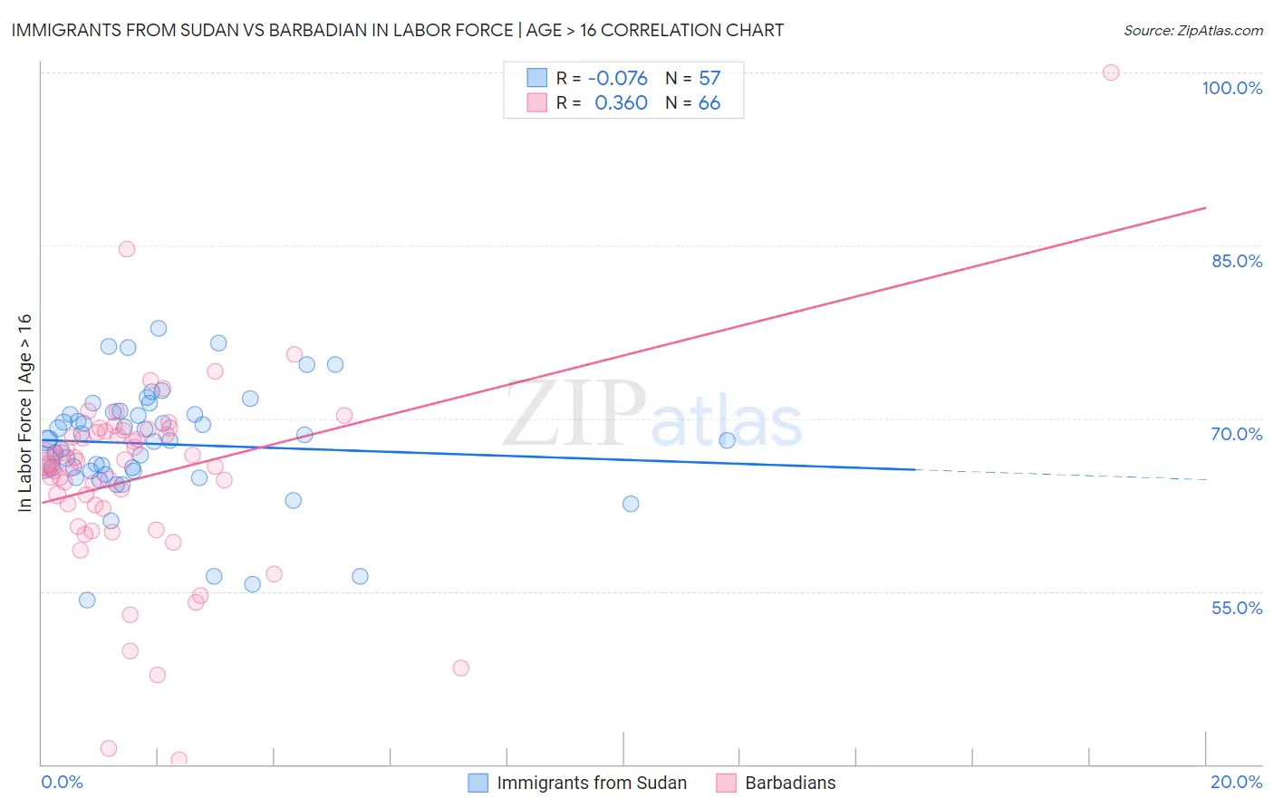 Immigrants from Sudan vs Barbadian In Labor Force | Age > 16