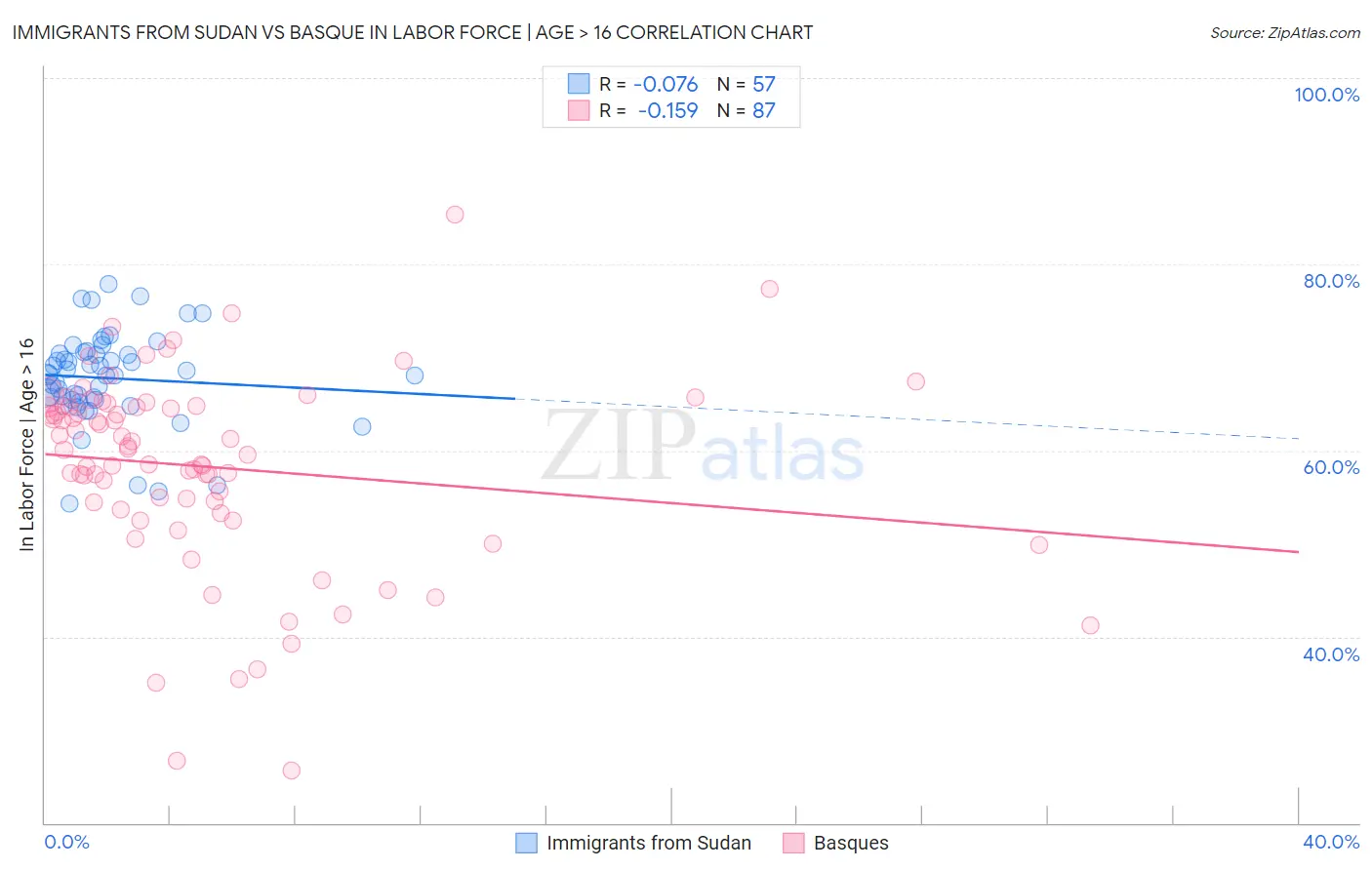 Immigrants from Sudan vs Basque In Labor Force | Age > 16