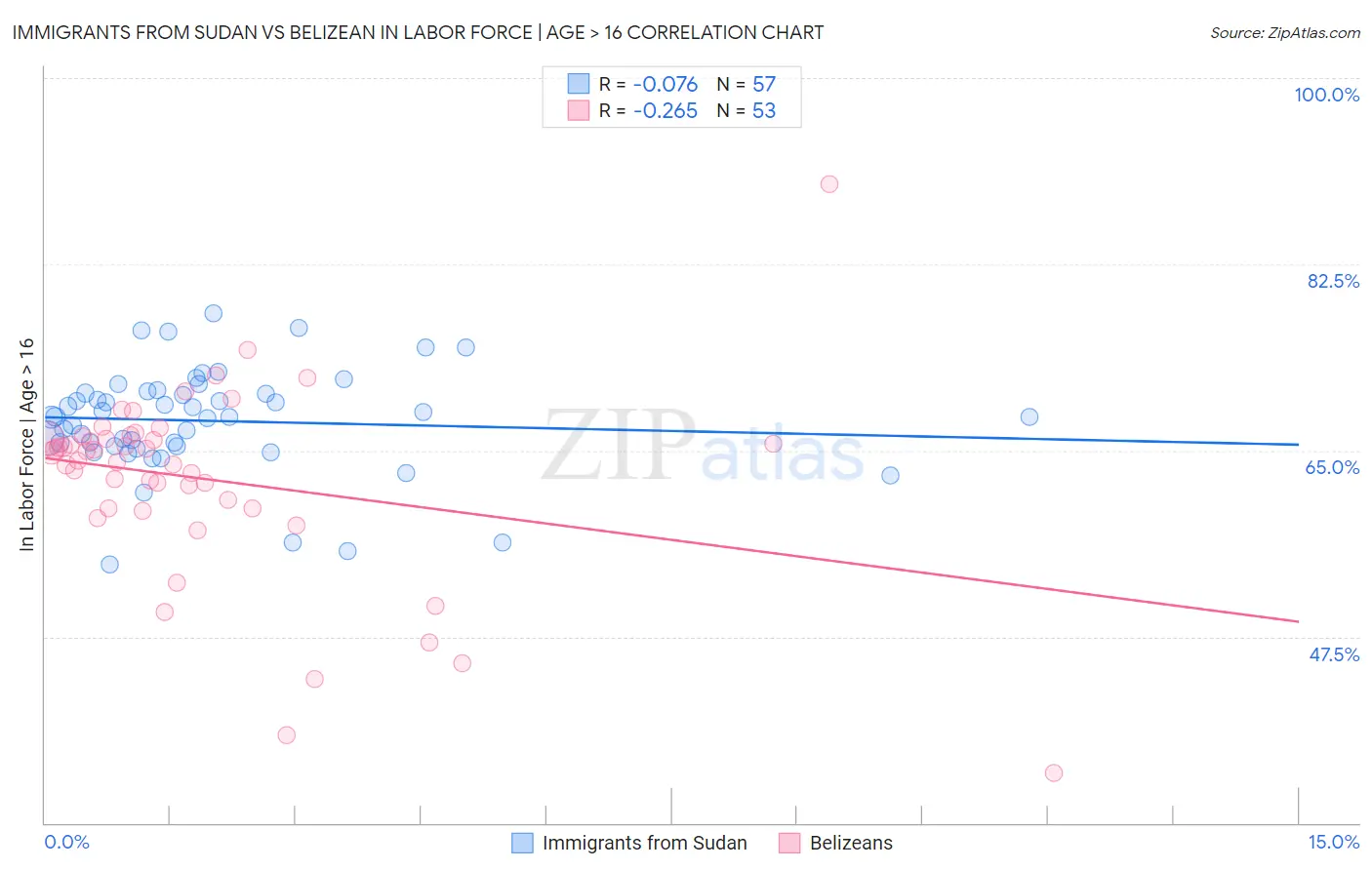 Immigrants from Sudan vs Belizean In Labor Force | Age > 16