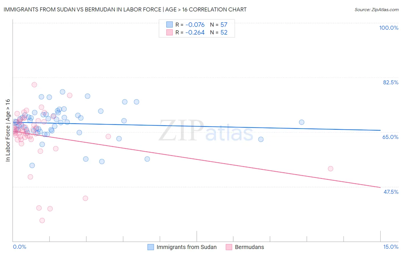 Immigrants from Sudan vs Bermudan In Labor Force | Age > 16