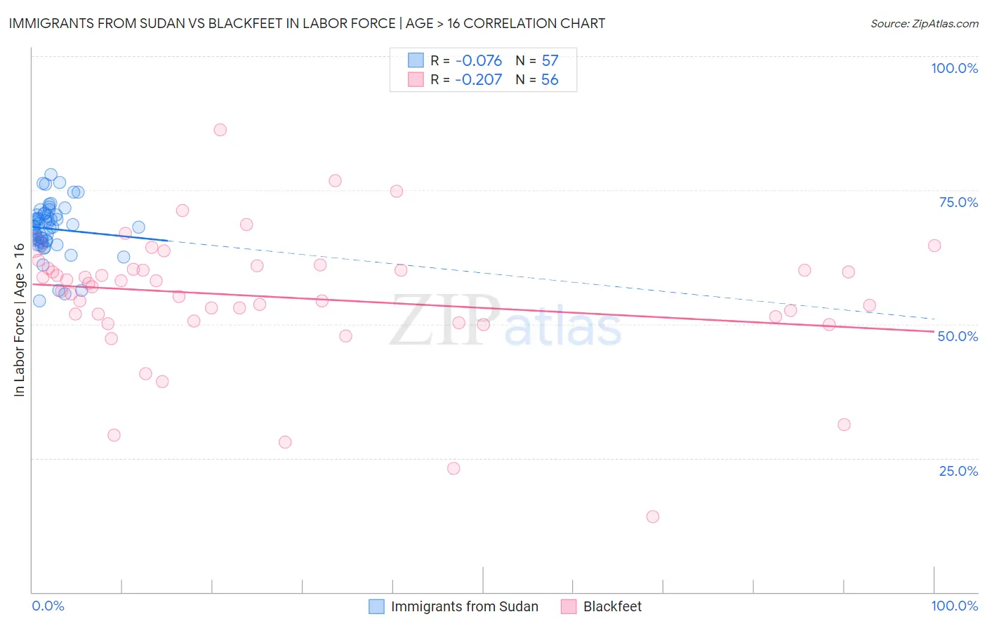 Immigrants from Sudan vs Blackfeet In Labor Force | Age > 16