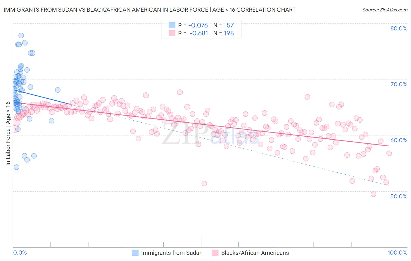 Immigrants from Sudan vs Black/African American In Labor Force | Age > 16