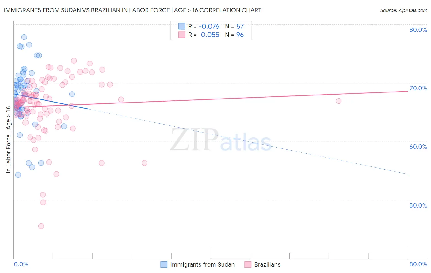 Immigrants from Sudan vs Brazilian In Labor Force | Age > 16