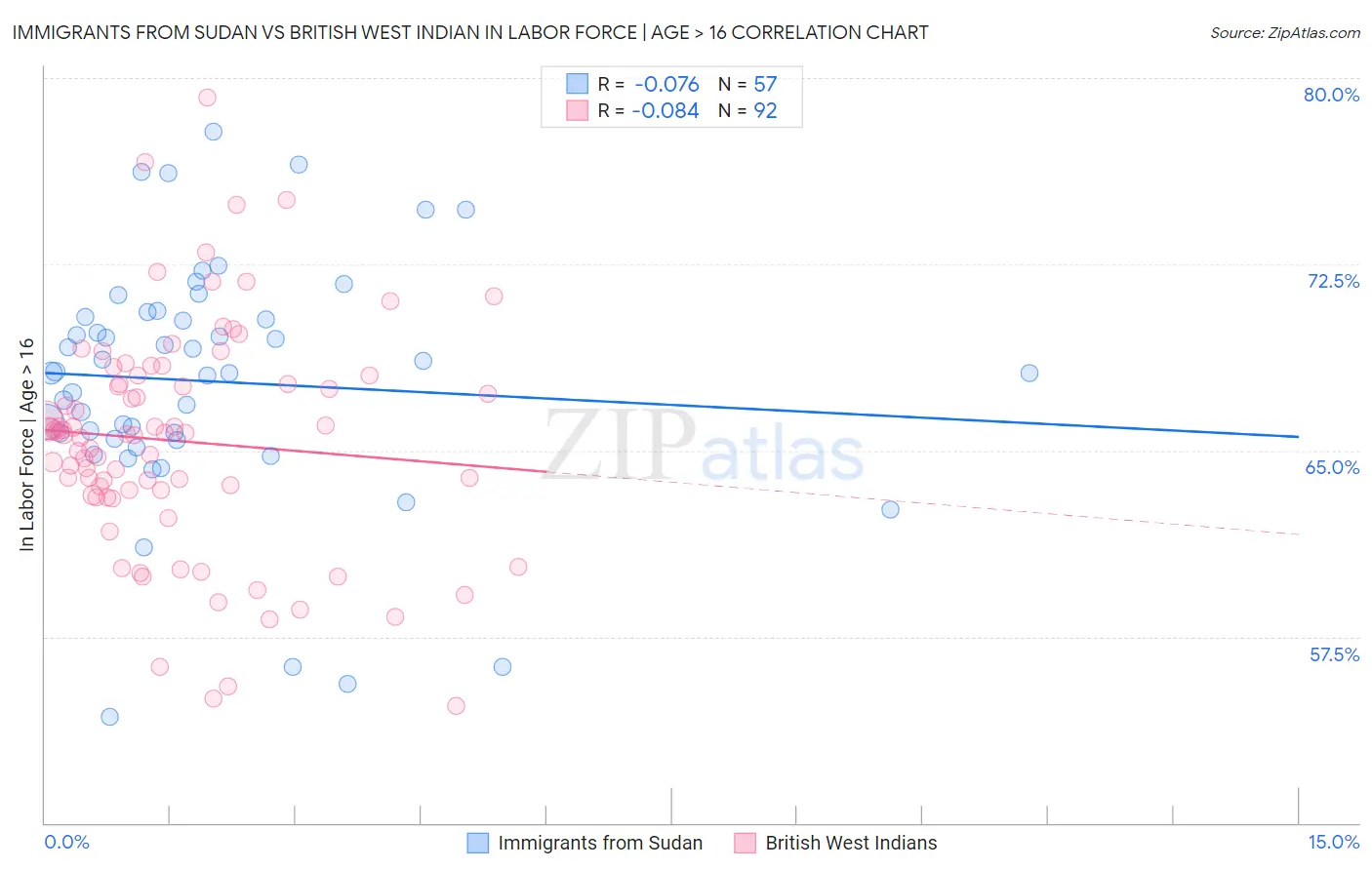 Immigrants from Sudan vs British West Indian In Labor Force | Age > 16