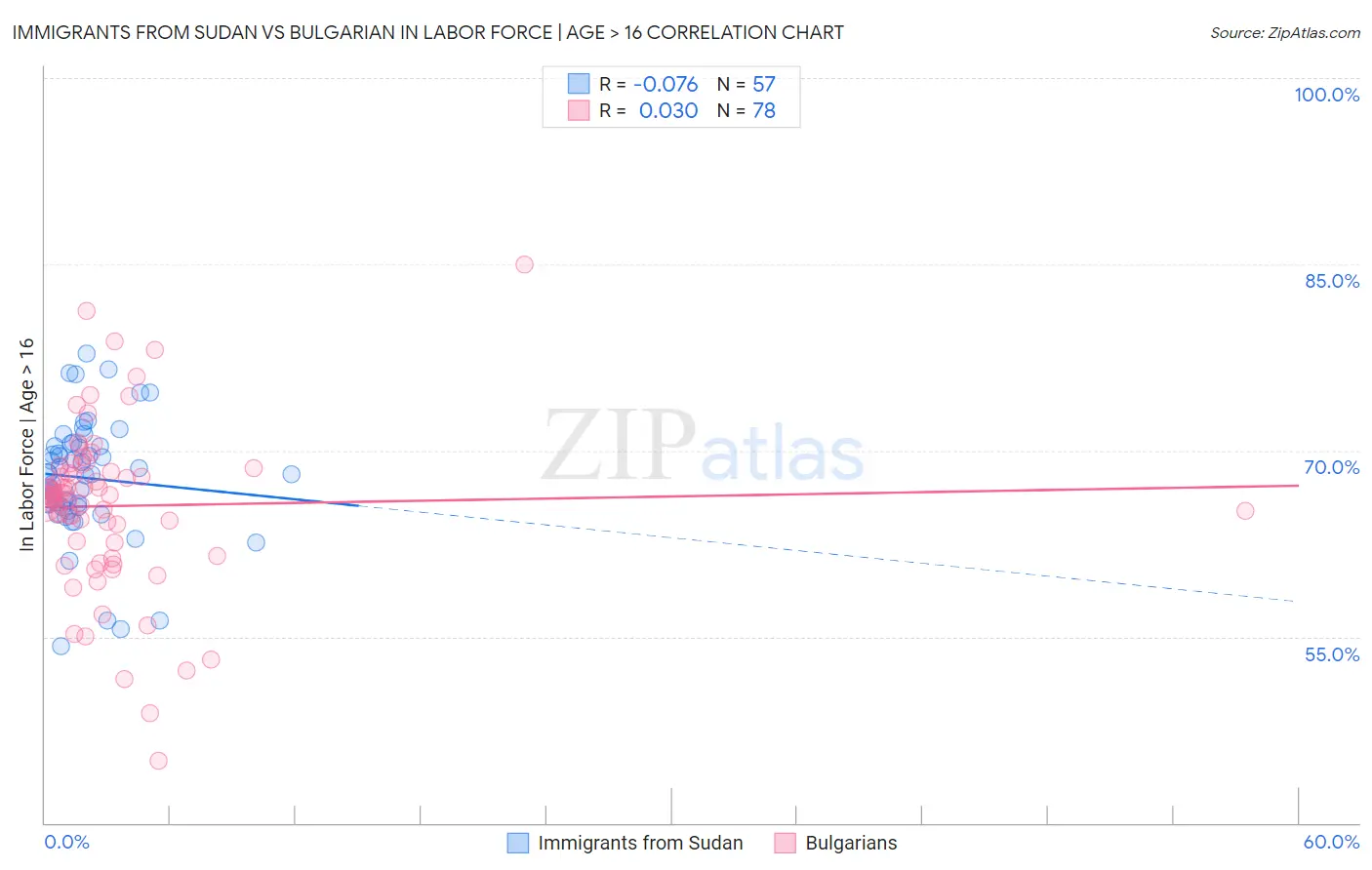 Immigrants from Sudan vs Bulgarian In Labor Force | Age > 16