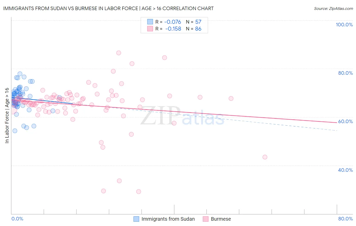 Immigrants from Sudan vs Burmese In Labor Force | Age > 16