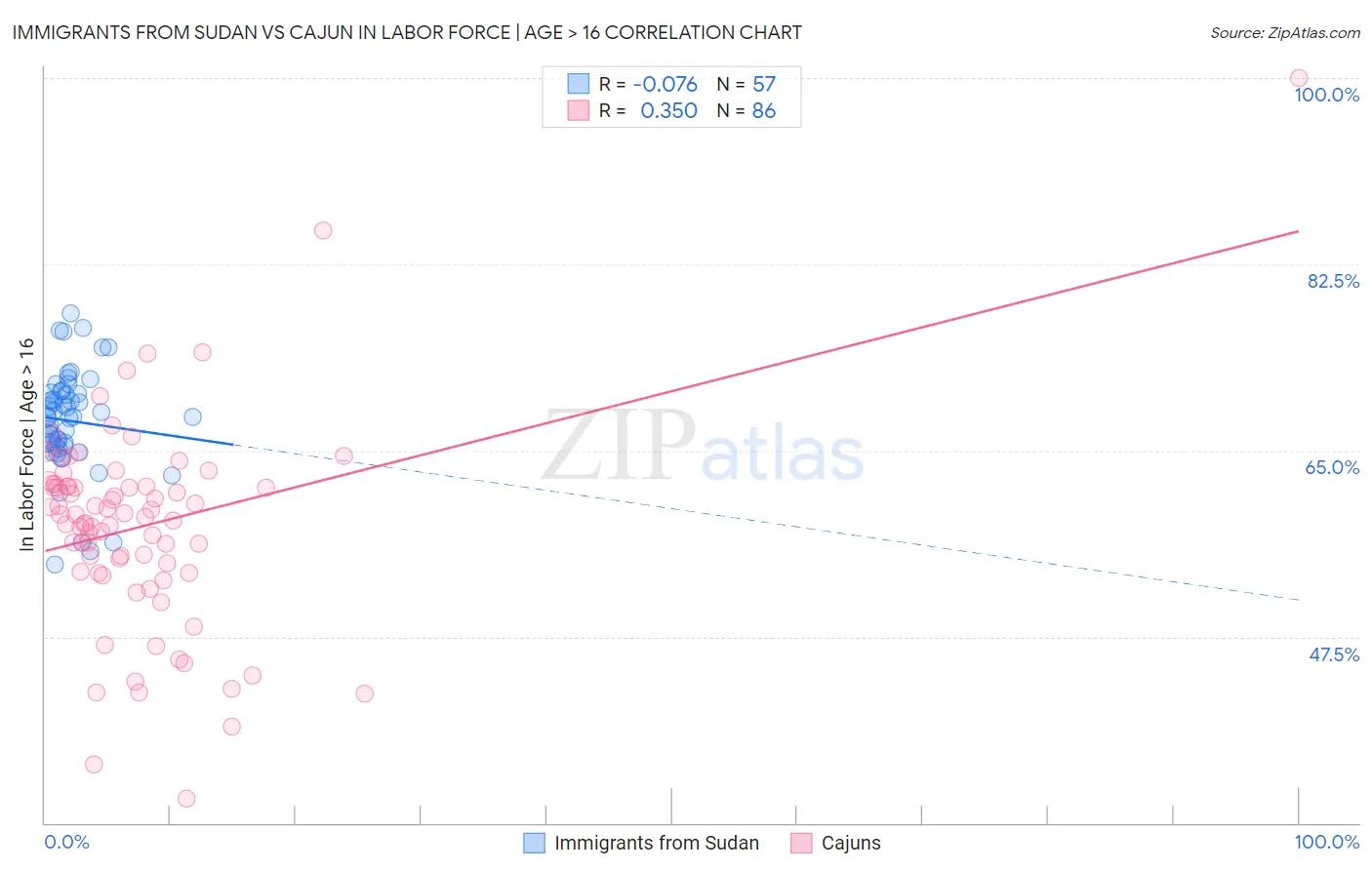 Immigrants from Sudan vs Cajun In Labor Force | Age > 16