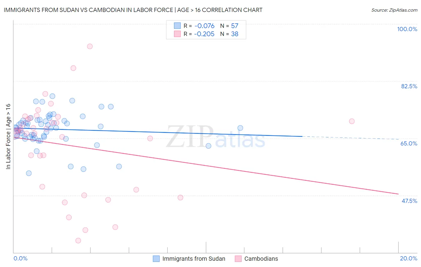 Immigrants from Sudan vs Cambodian In Labor Force | Age > 16