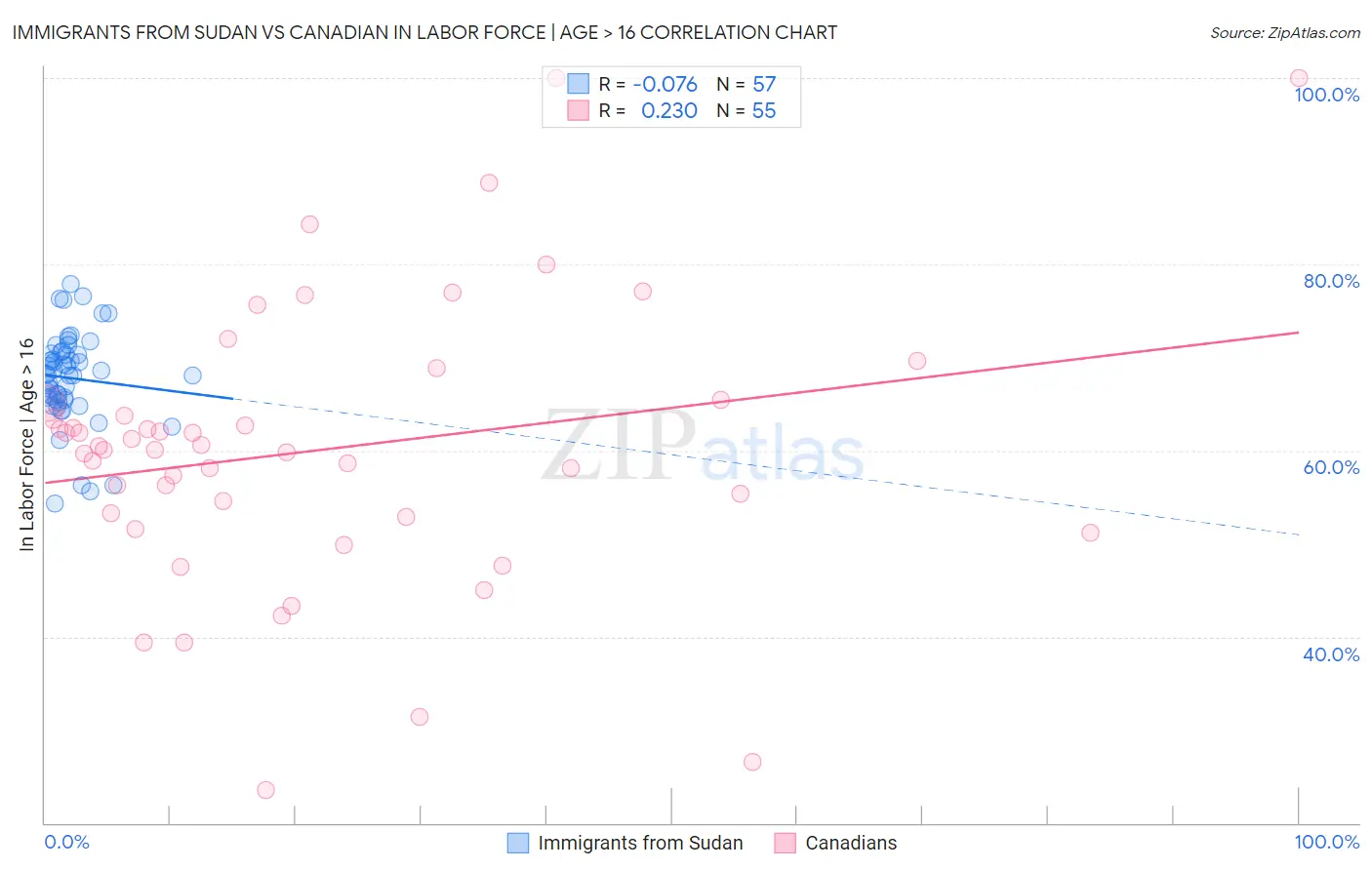 Immigrants from Sudan vs Canadian In Labor Force | Age > 16