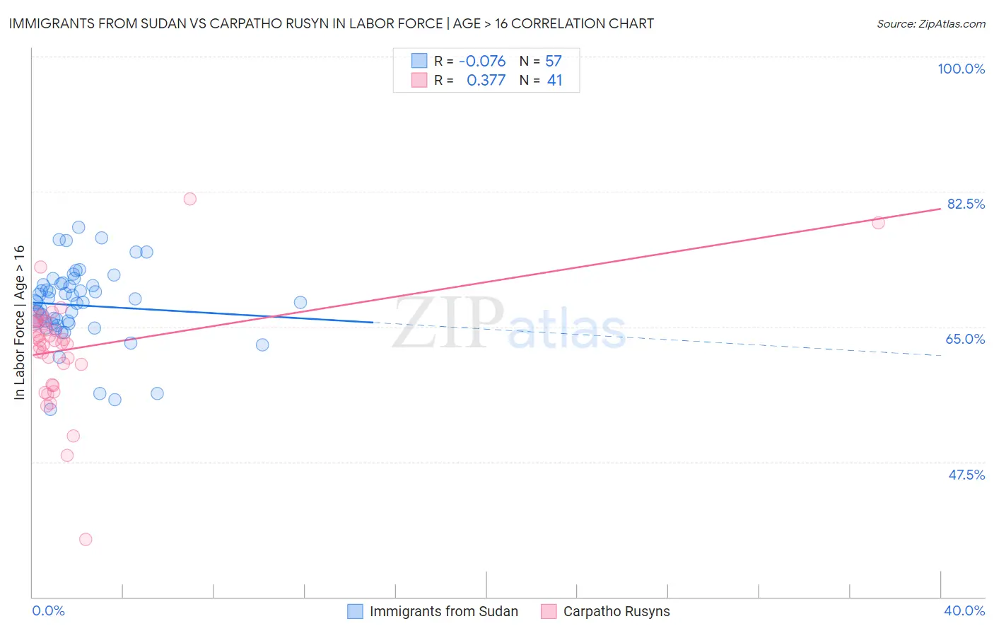 Immigrants from Sudan vs Carpatho Rusyn In Labor Force | Age > 16